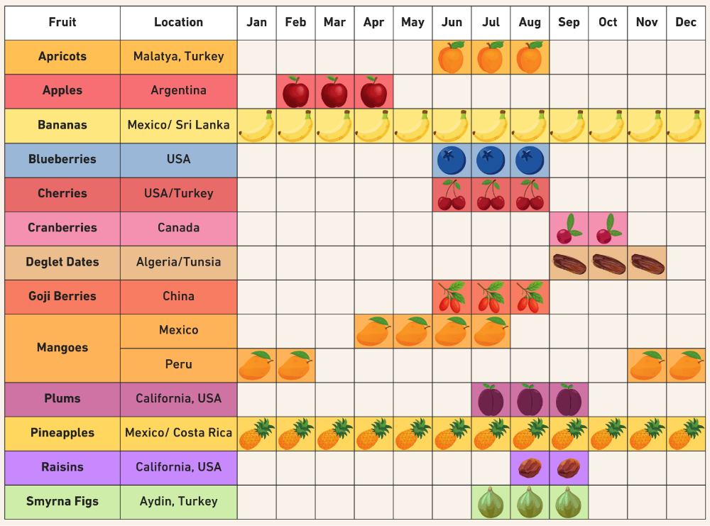 Fruit Harvest Calendar
